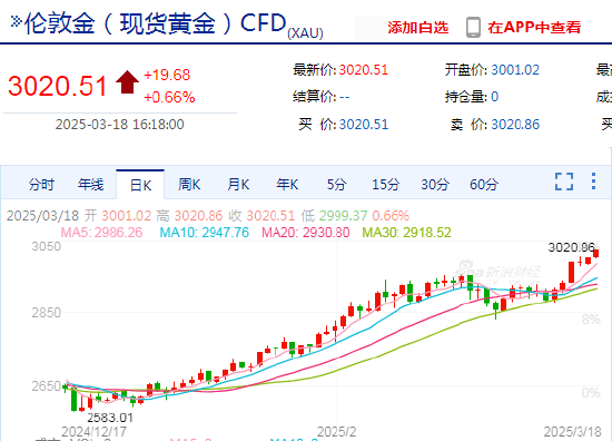 現貨黃金日內上破3020美元/盎司關口 再創歷史新高！
