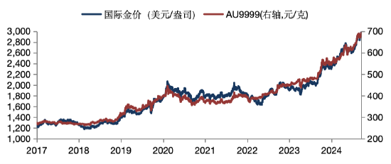 華安基金：美國經(jīng)濟降溫，金價上攻3000美元