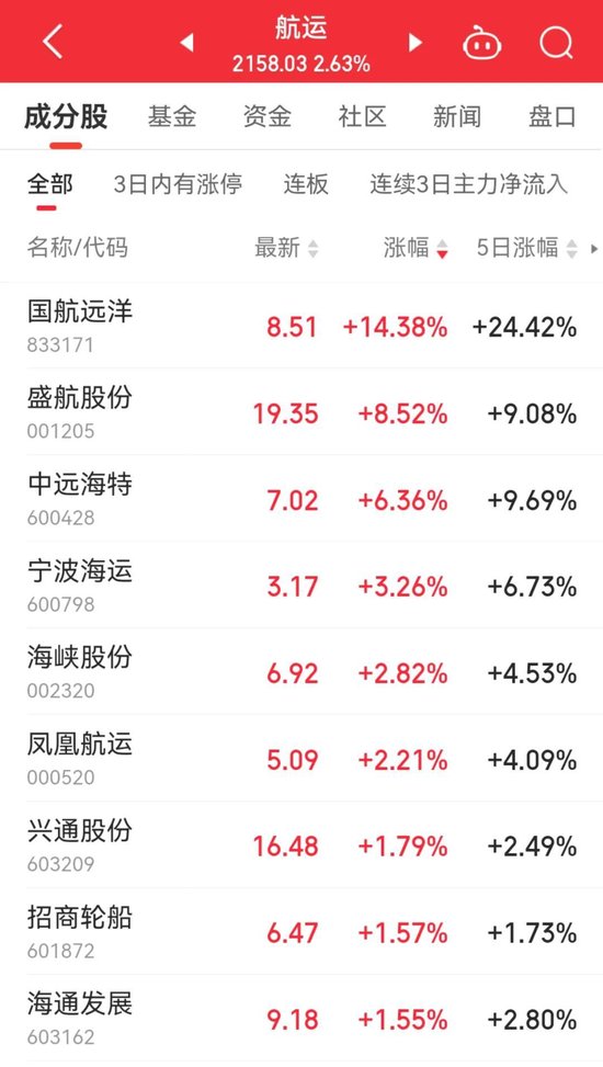 13：20，突然拉升，發生了什么？