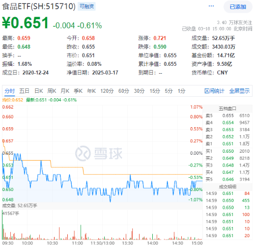吃喝板塊震蕩回調(diào)，食品ETF（515710）收跌0.61%！政策發(fā)力+估值低位，板塊反轉(zhuǎn)將至？