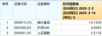 吃喝板塊震蕩回調(diào)，食品ETF（515710）收跌0.61%！政策發(fā)力+估值低位，板塊反轉(zhuǎn)將至？