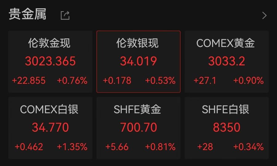 連破3010、3020美元/盎司關口，現貨黃金再創歷史新高！A股黃金概念拉升，漲停公司最新回應