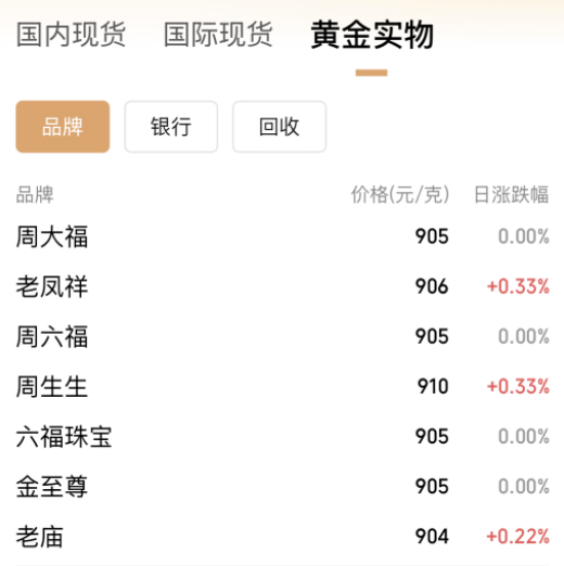 連破3010、3020美元/盎司關口，現貨黃金再創歷史新高！A股黃金概念拉升，漲停公司最新回應