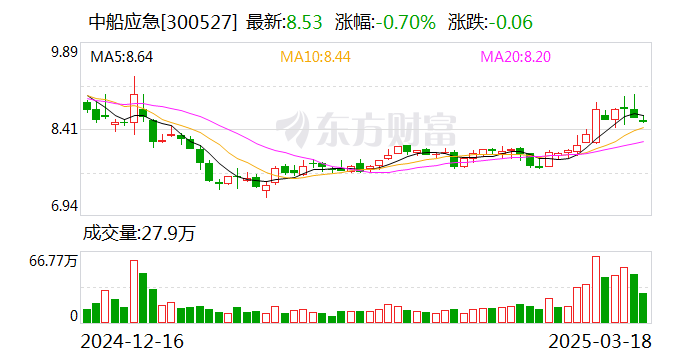 中船應急：公司2023年申報發(fā)明專利超99件，取得發(fā)明專利授權(quán)20項