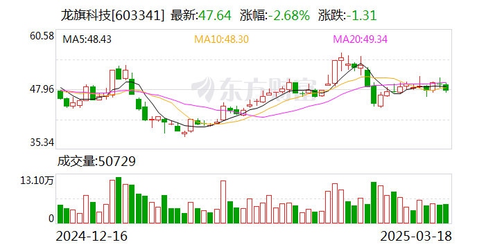 龍旗科技：天津金米、蘇州順為擬合計(jì)減持不超6%股份