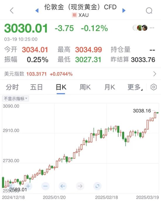 3000美元之上 海外機構繼續看漲
