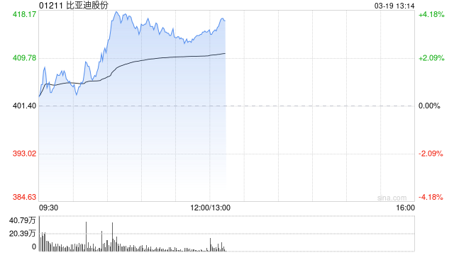 比亞迪股份盤中漲超4%創新高 機構預計公司今年增長強勁