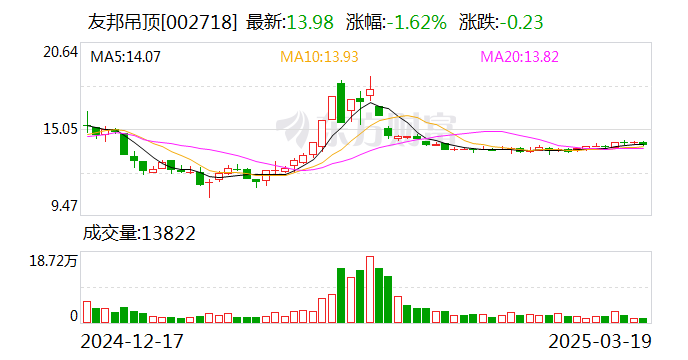 友邦吊頂：公司目前開展的期貨業務涉及的交易品種暫無鋼