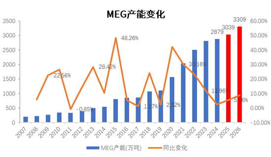 PX-PTA-MEG：跟隨成本反彈，自身矛盾有限