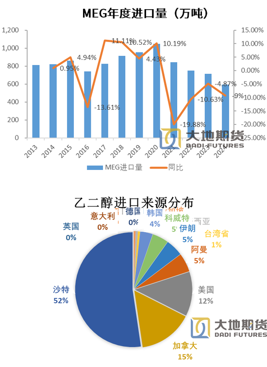 PX-PTA-MEG：跟隨成本反彈，自身矛盾有限