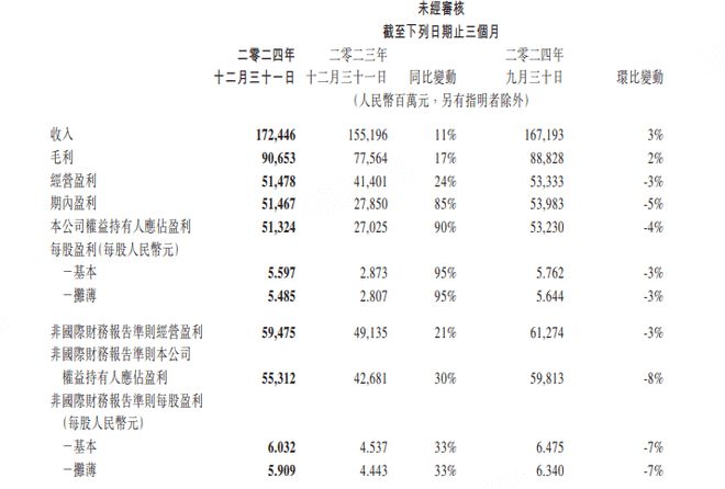 騰訊第四季度調整后凈利潤553.1億元 同比增長30%