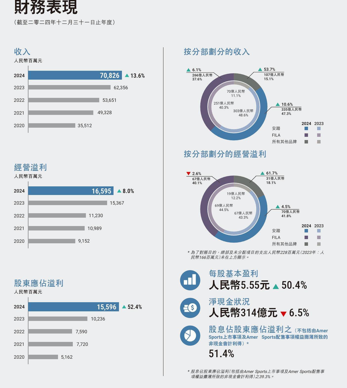 安踏體育年營收708億：經營利潤166億 平均存貨周轉天數123天