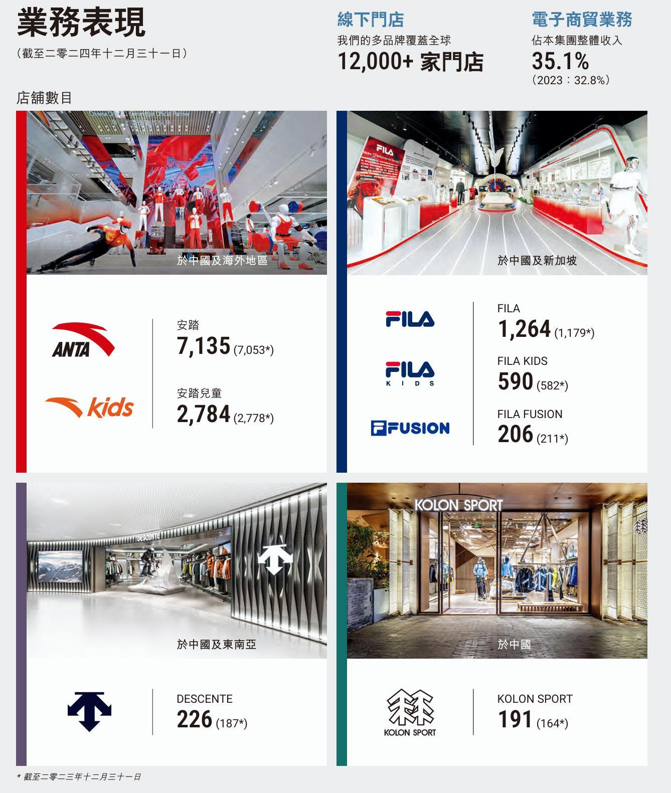 安踏體育年營收708億：經營利潤166億 平均存貨周轉天數123天