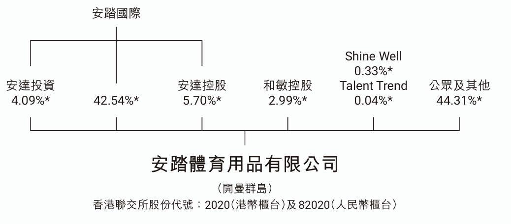 安踏體育年營收708億：經營利潤166億 平均存貨周轉天數123天