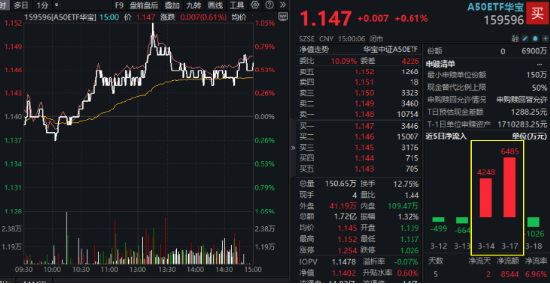 大象起舞！萬億巨頭聯袂拉漲，“迪王”再創歷史新高！A50ETF華寶（159596）逆市摸高1%，成交翻倍激增！
