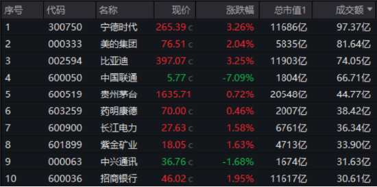 大象起舞！萬億巨頭聯袂拉漲，“迪王”再創歷史新高！A50ETF華寶（159596）逆市摸高1%，成交翻倍激增！