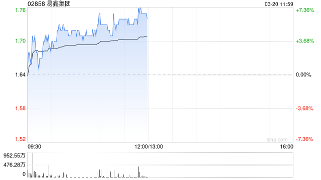 易鑫集團午前漲超6% 公司為全國最大互聯網汽車金融交易平臺