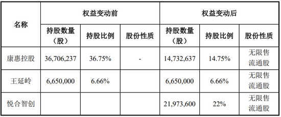 又一家上市公司，5.427億賣了控股權！