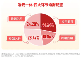 華為終端全面進入鴻蒙時代！資金繼續進場搶籌，科創人工智能ETF華寶（589520）近5日吸金2746萬元！