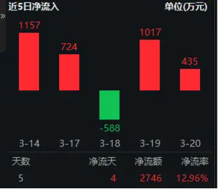 華為終端全面進入鴻蒙時代！資金繼續進場搶籌，科創人工智能ETF華寶（589520）近5日吸金2746萬元！