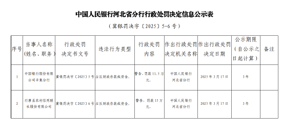 行唐縣農村信用聯社因占壓財政存款或資金被罰款15萬元