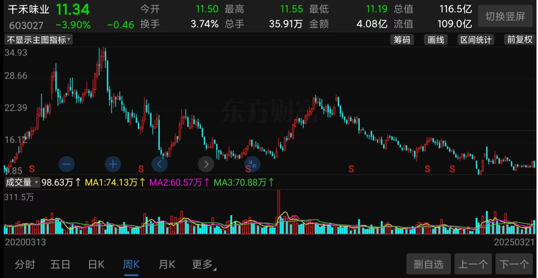 萬億市值灰飛煙滅！醬油股，集體塌房了