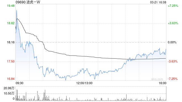 招銀國際：升途虎-W目標價至21.5港元 較大多數同業更具競爭力