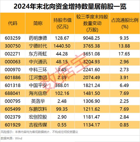 外資大手筆加倉的績優(yōu)股，僅9只！