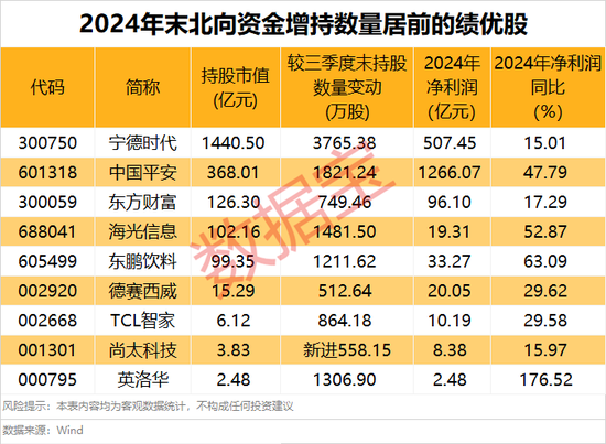 外資大手筆加倉的績優(yōu)股，僅9只！