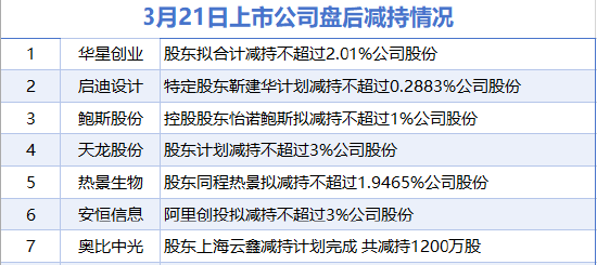 3月21日增減持匯總：保齡寶增持 華星創業等7股減持（表）-財經新聞
