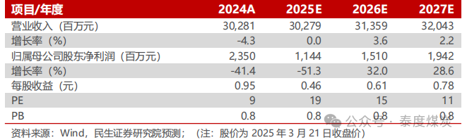 【民生能源】平煤股份2024年年報點評：25年產銷有望回升，股息收益值得關注