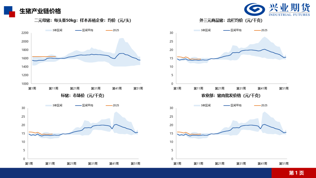 【興期研究·品種聚焦】生豬：消費需求預(yù)計改善，下方仍有支撐