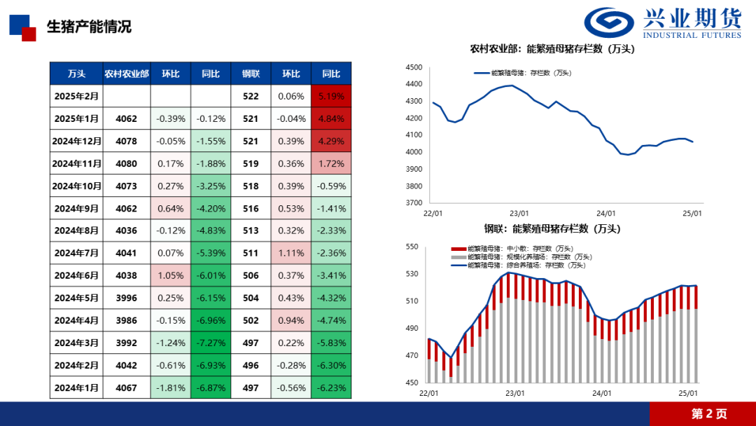 【興期研究·品種聚焦】生豬：消費需求預(yù)計改善，下方仍有支撐
