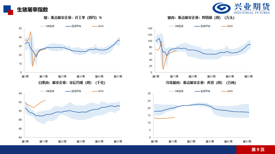 【興期研究·品種聚焦】生豬：消費需求預(yù)計改善，下方仍有支撐