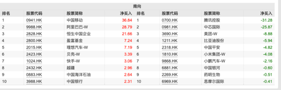 超200億元！這些資金逆勢凈流入