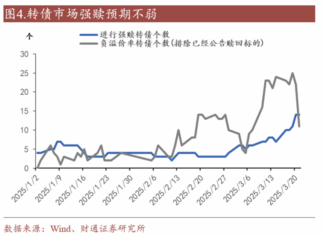 轉債估值破位，關注高評級轉債勝率