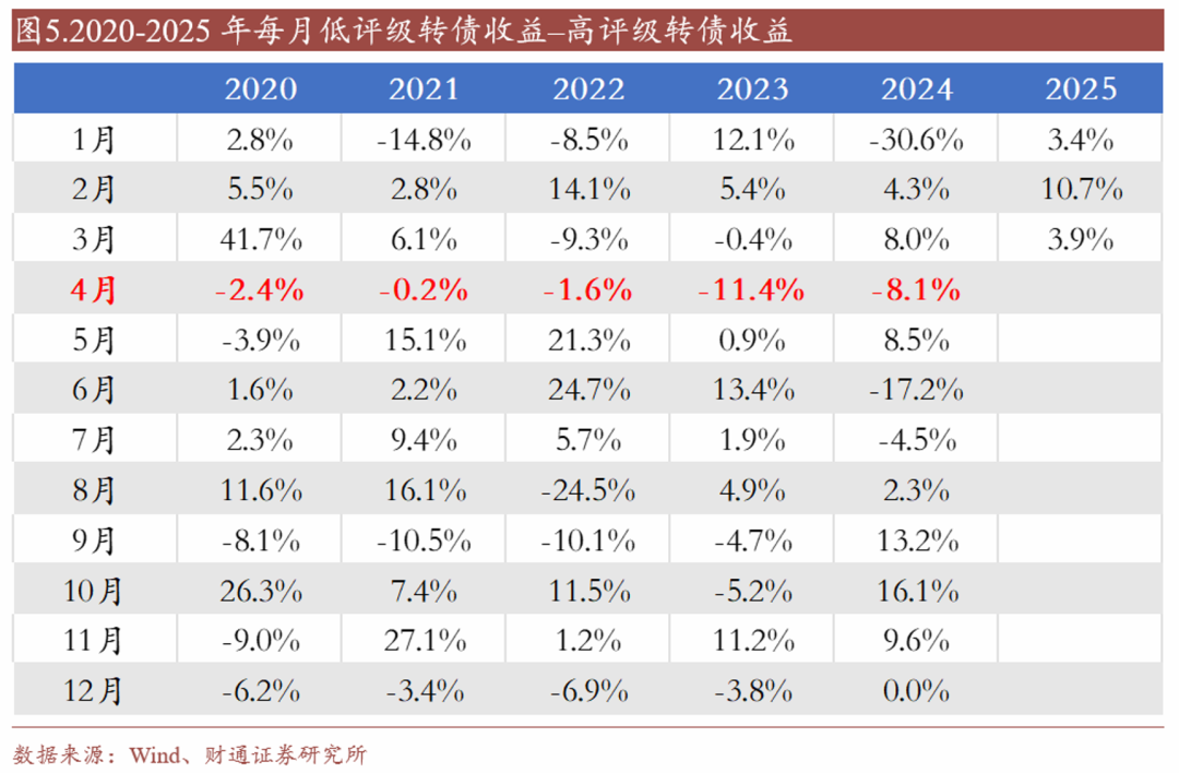 轉債估值破位，關注高評級轉債勝率