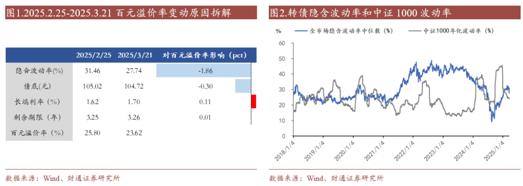 轉債估值破位，關注高評級轉債勝率