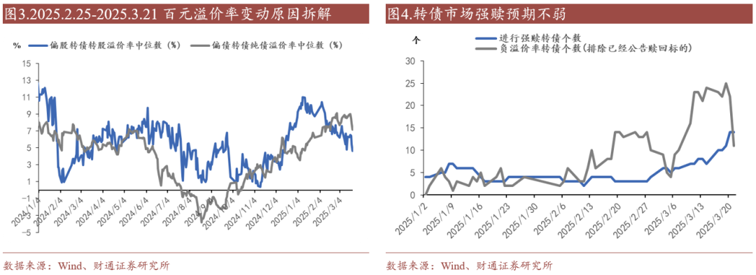 轉債估值破位，關注高評級轉債勝率