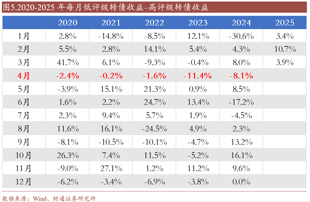 轉債估值破位，關注高評級轉債勝率