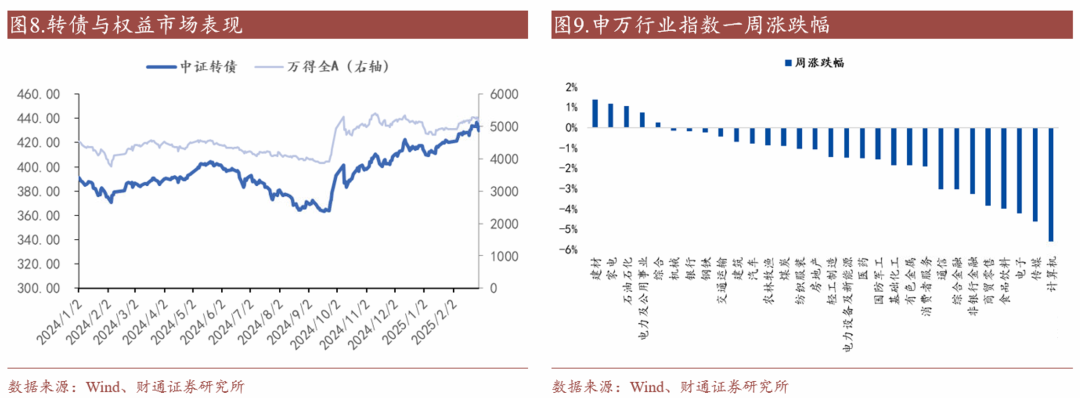 轉債估值破位，關注高評級轉債勝率