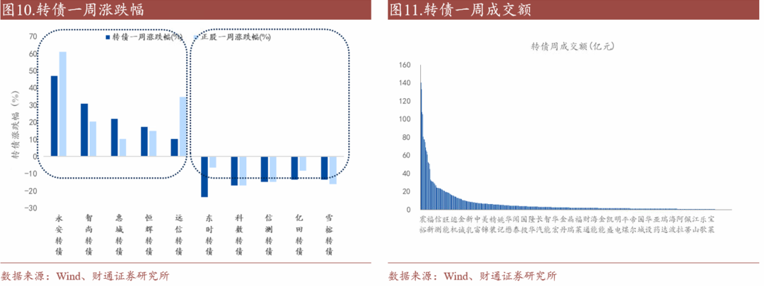 轉債估值破位，關注高評級轉債勝率