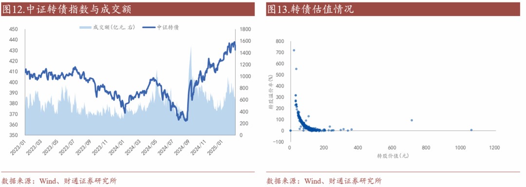 轉債估值破位，關注高評級轉債勝率