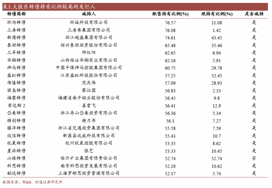 轉債估值破位，關注高評級轉債勝率