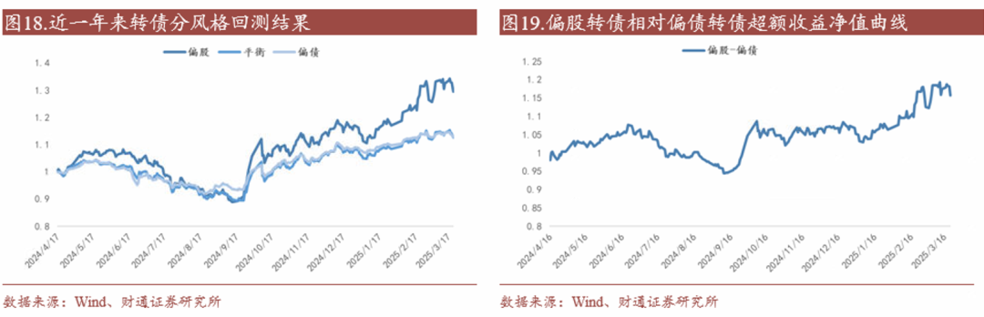 轉債估值破位，關注高評級轉債勝率