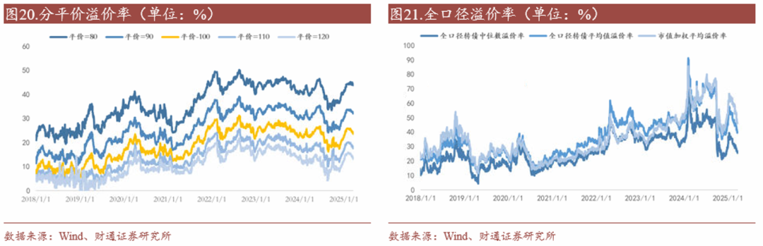 轉債估值破位，關注高評級轉債勝率