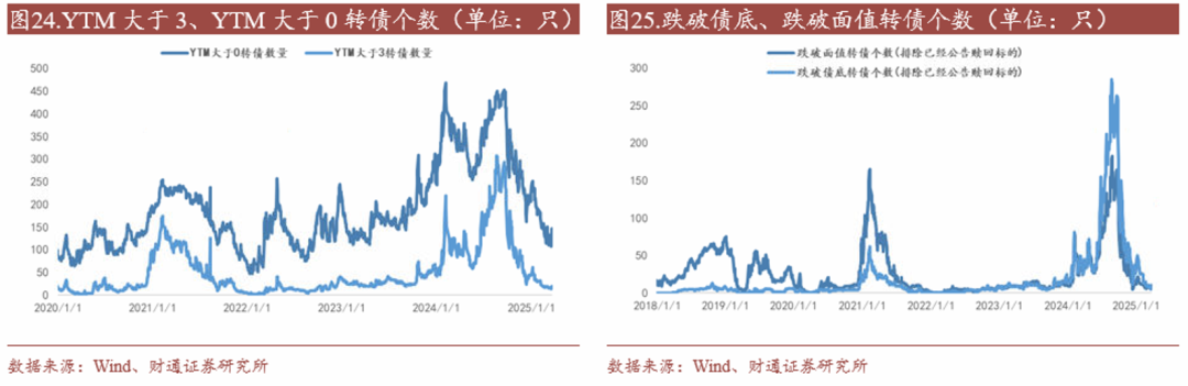轉債估值破位，關注高評級轉債勝率