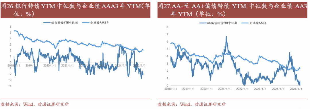 轉債估值破位，關注高評級轉債勝率
