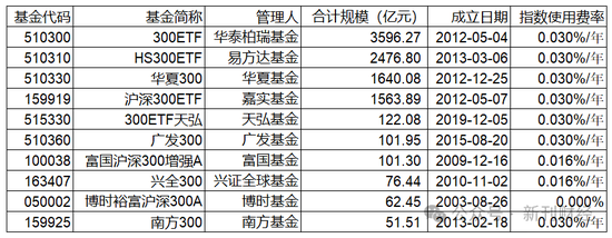 指數使用費“基民大減負”！華泰柏瑞巨額支出致“傷筋動骨”