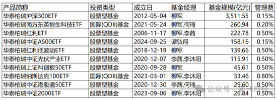 指數使用費“基民大減負”！華泰柏瑞巨額支出致“傷筋動骨”